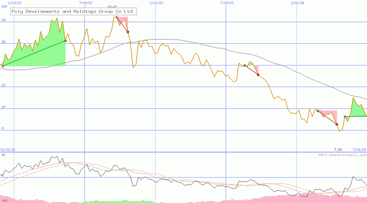 Poly Developments and Holdings Group Co Ltd