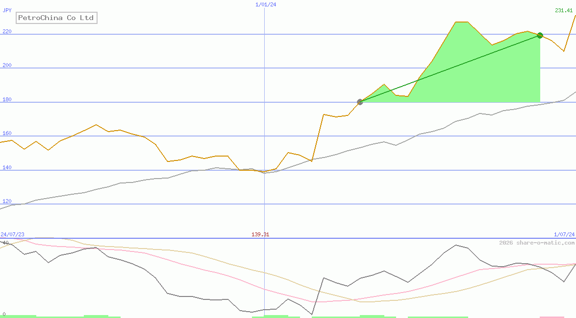 PetroChina Co Ltd