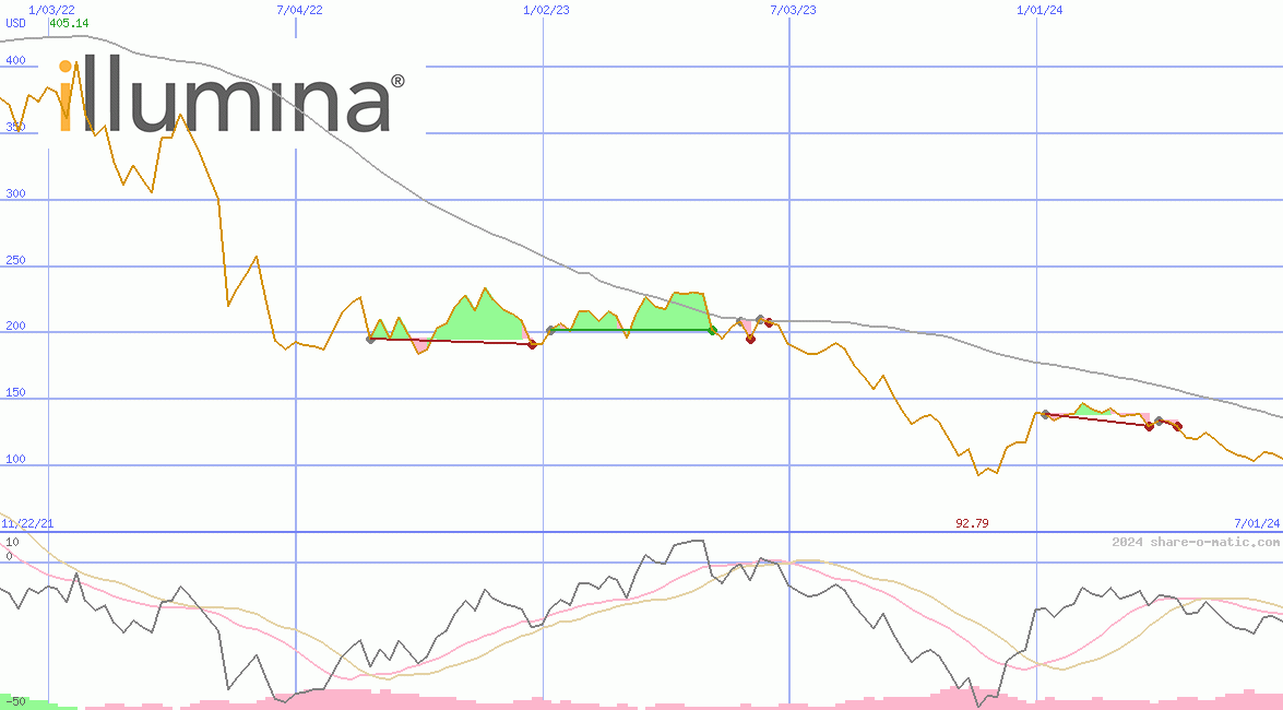 Illumina Inc