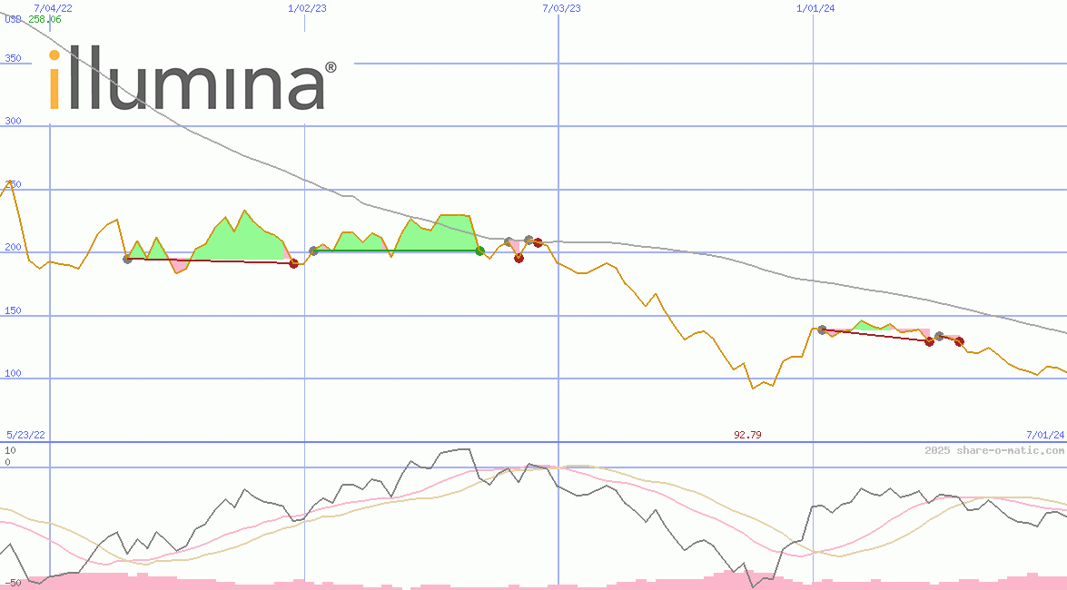 Illumina Inc