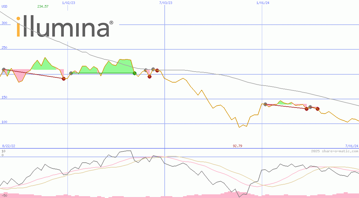Illumina Inc