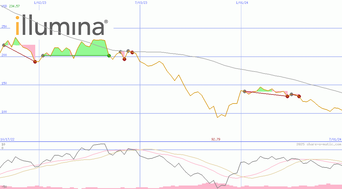 Illumina Inc