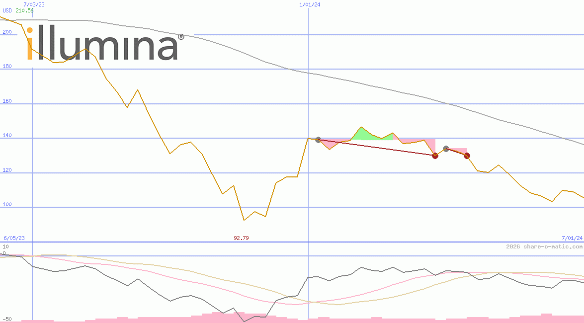 Illumina Inc
