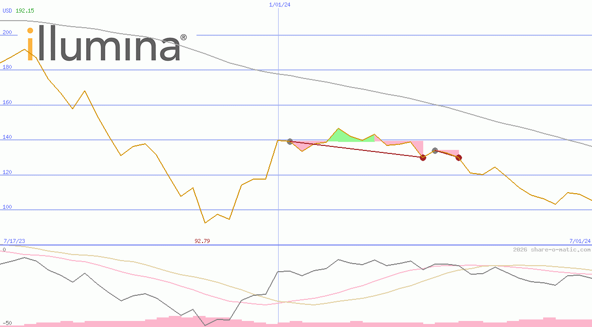 Illumina Inc