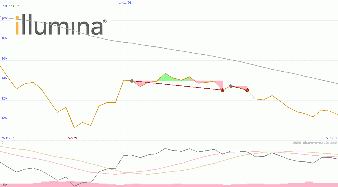 Illumina Inc