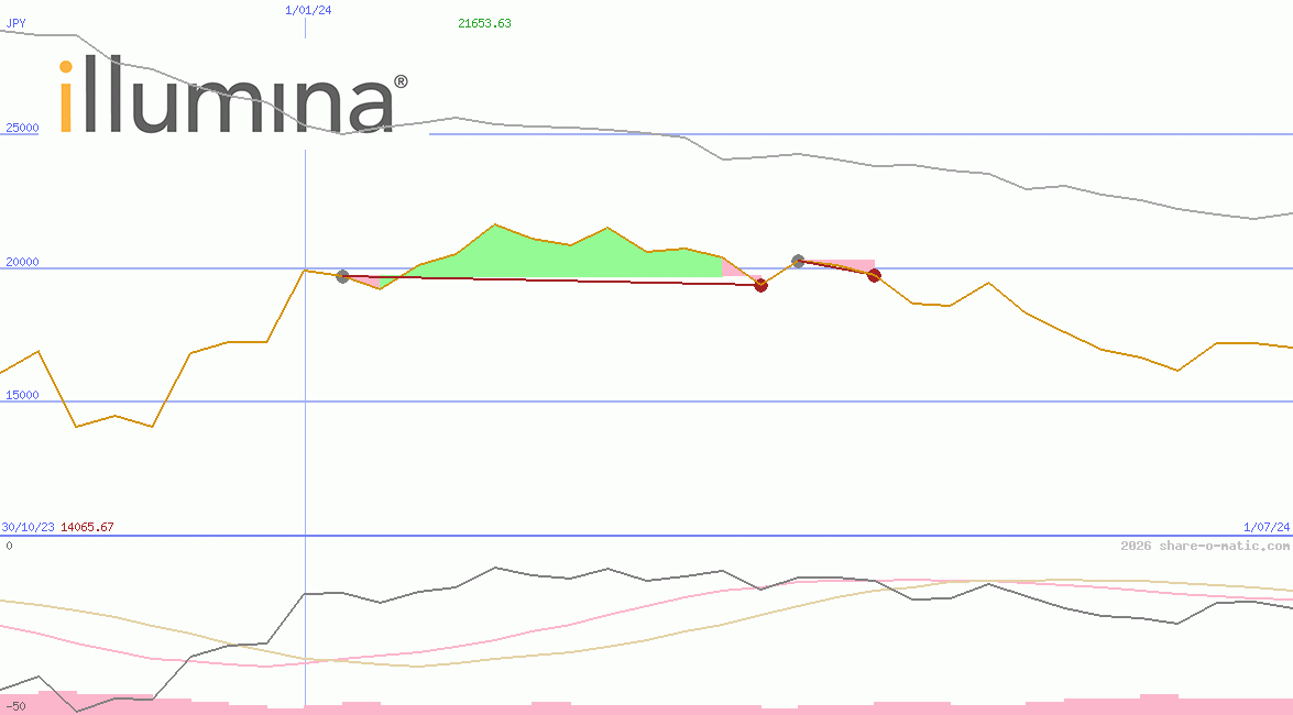 Illumina Inc