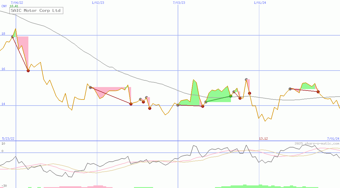 SAIC Motor Corp Ltd