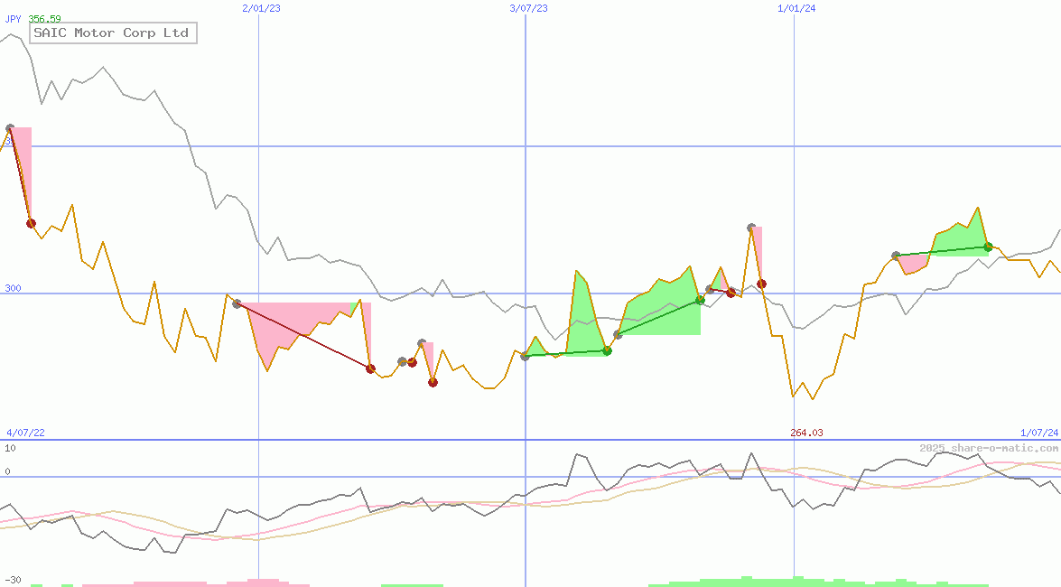 SAIC Motor Corp Ltd