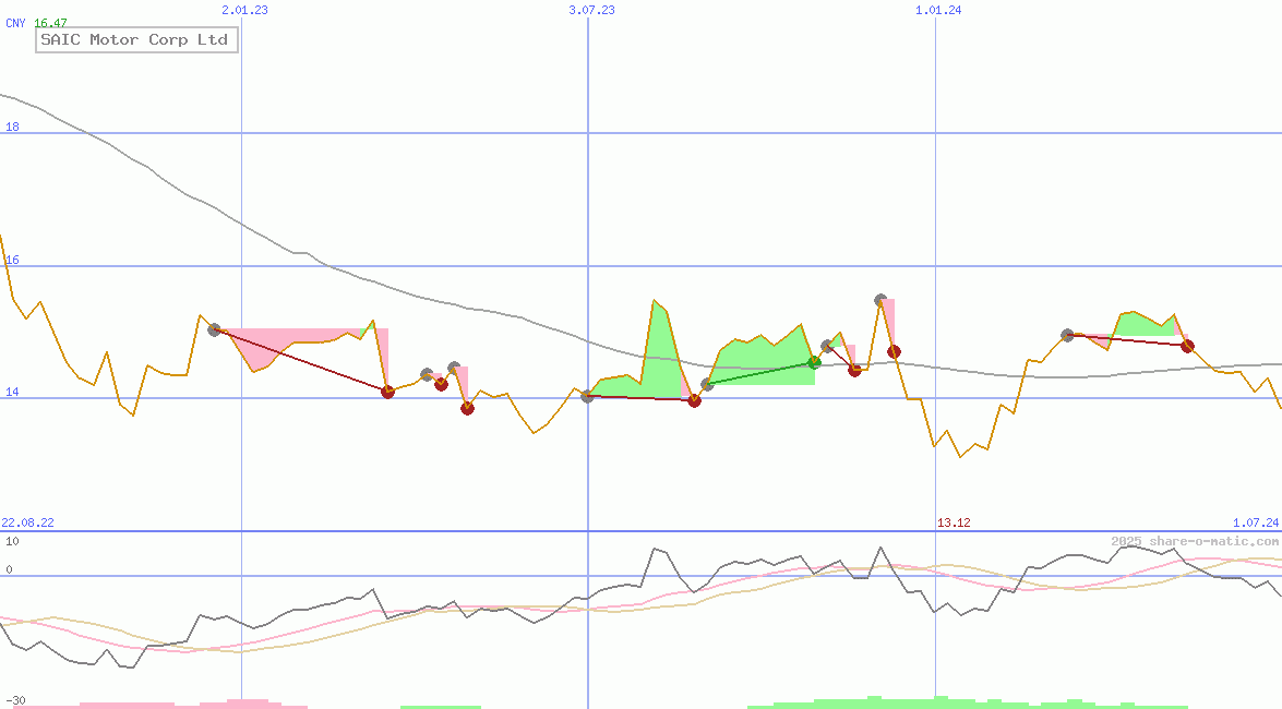 SAIC Motor Corp Ltd