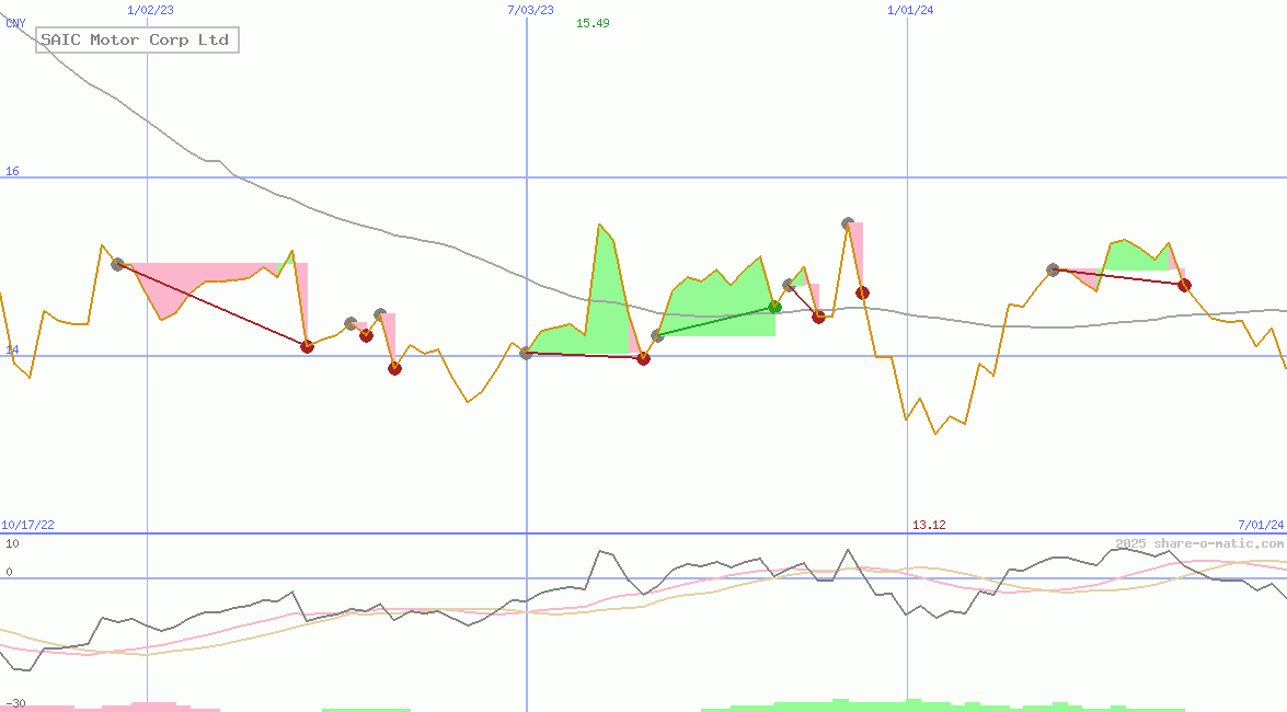 SAIC Motor Corp Ltd