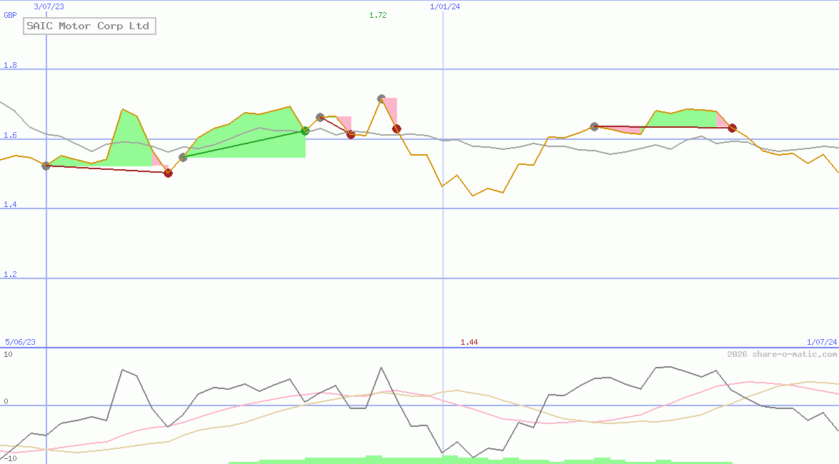 SAIC Motor Corp Ltd