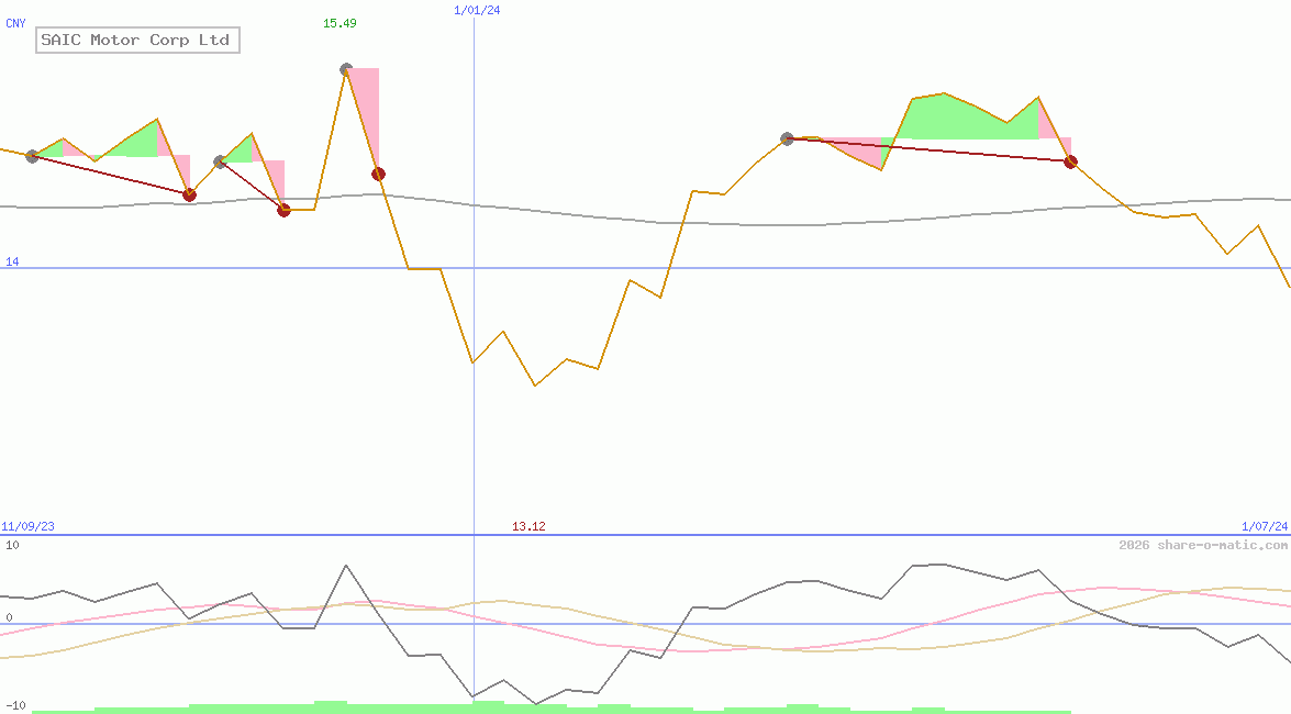 SAIC Motor Corp Ltd