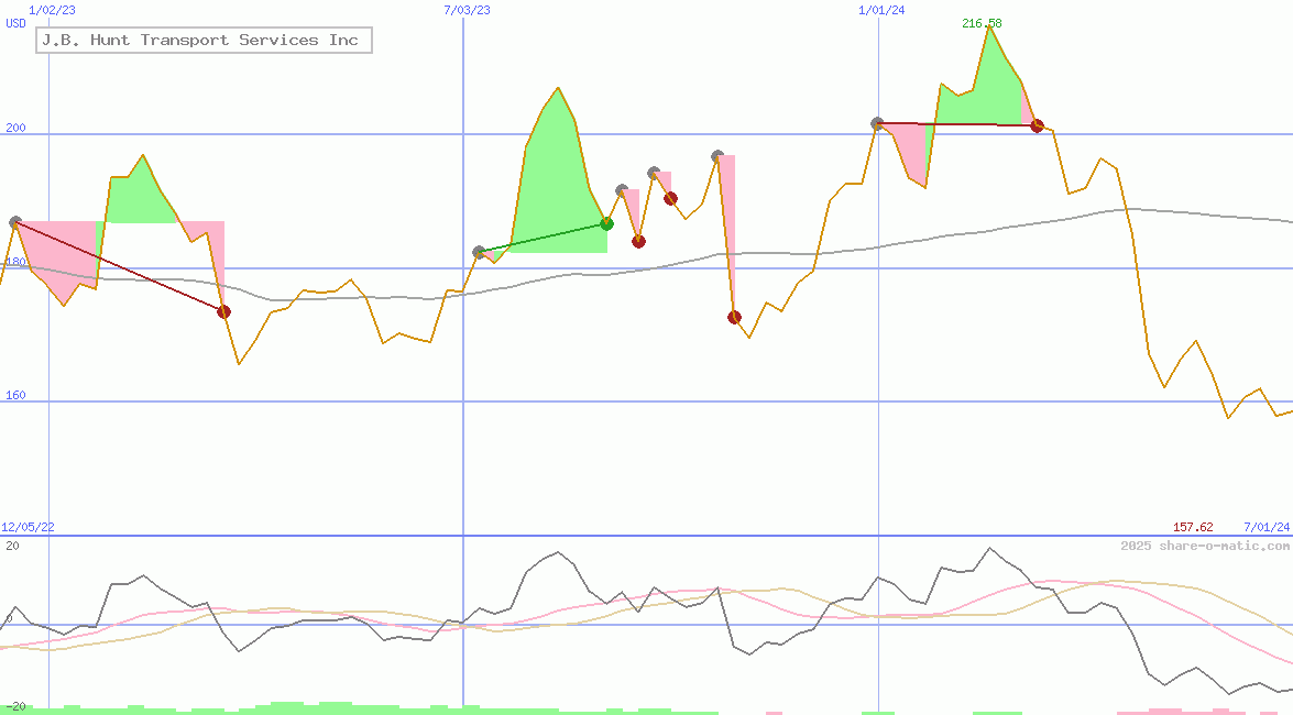 J.B. Hunt Transport Services Inc