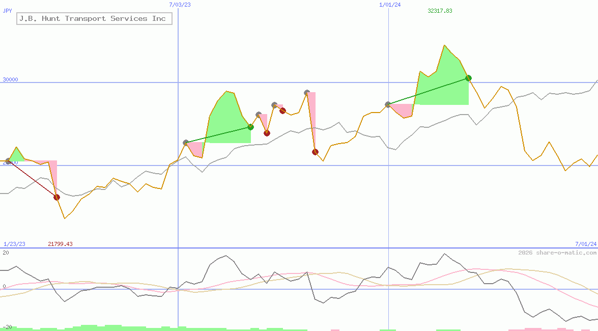 J.B. Hunt Transport Services Inc