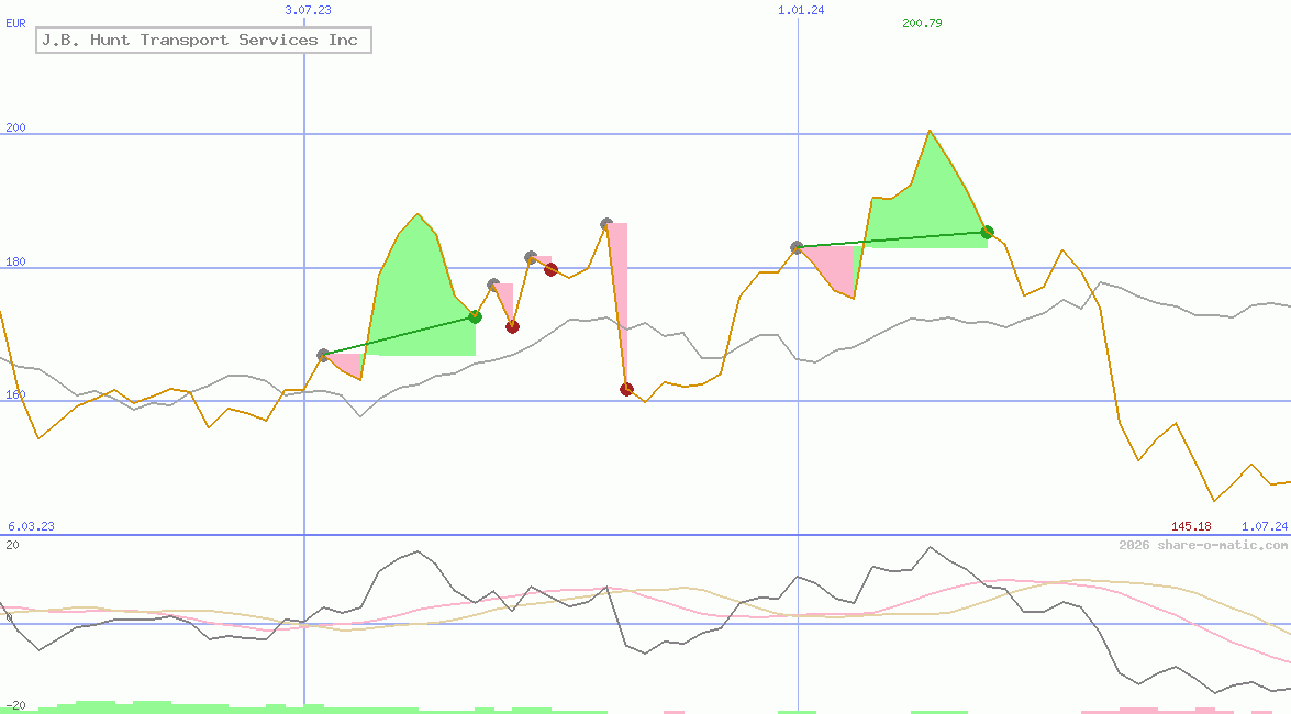 J.B. Hunt Transport Services Inc