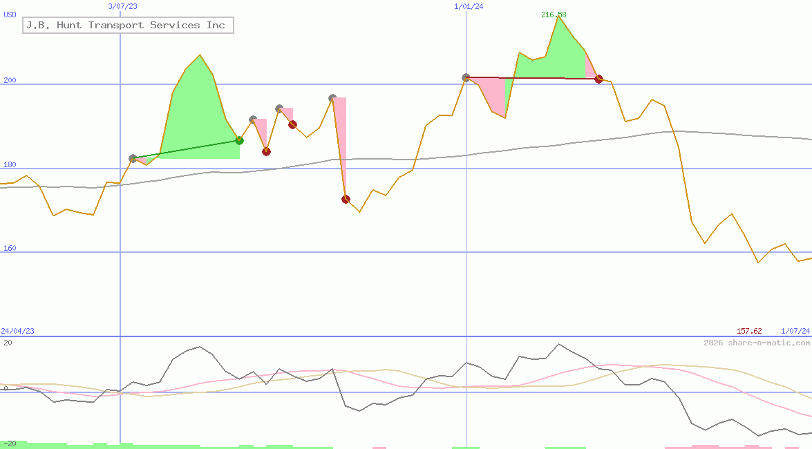 J.B. Hunt Transport Services Inc
