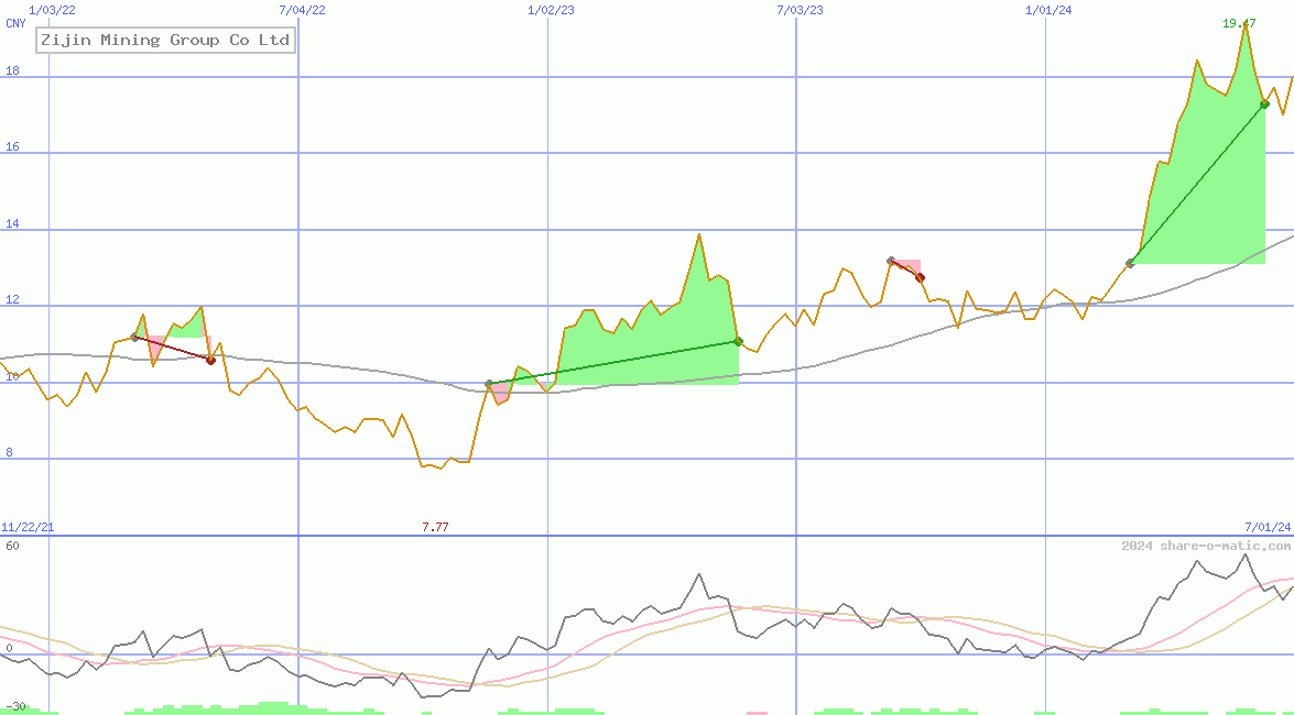 Zijin Mining Group Co Ltd