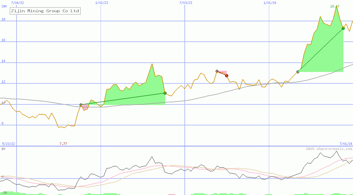 Zijin Mining Group Co Ltd