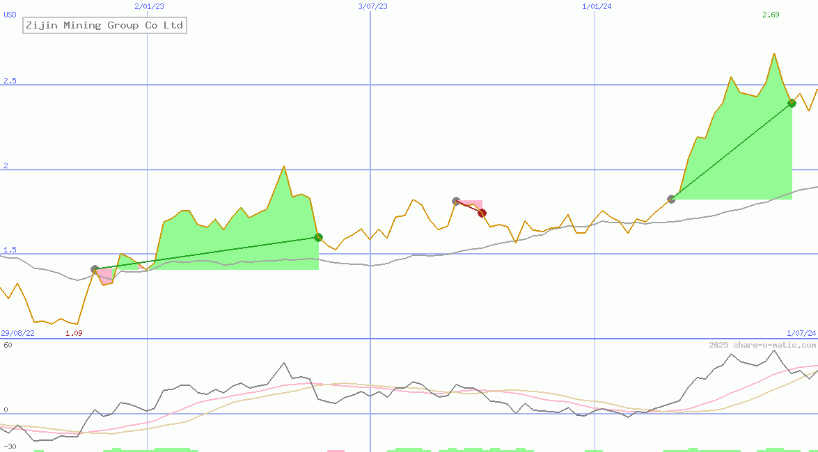 Zijin Mining Group Co Ltd