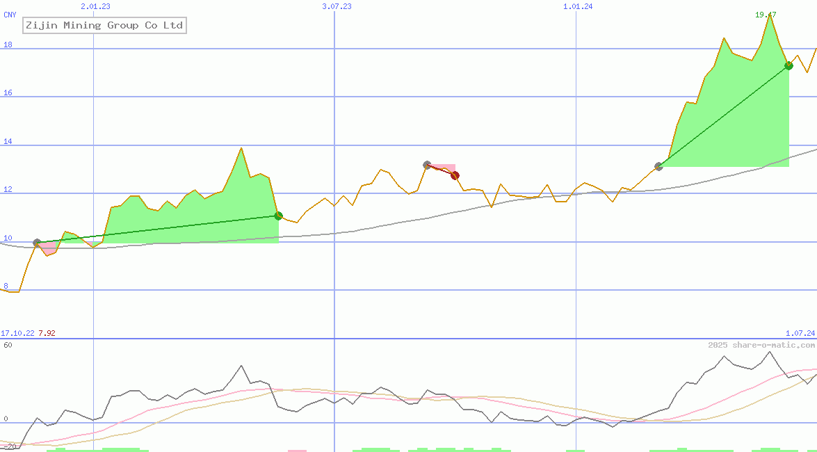 Zijin Mining Group Co Ltd
