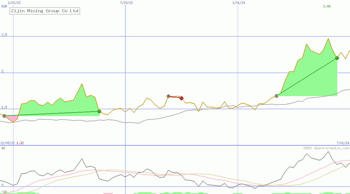 Zijin Mining Group Co Ltd