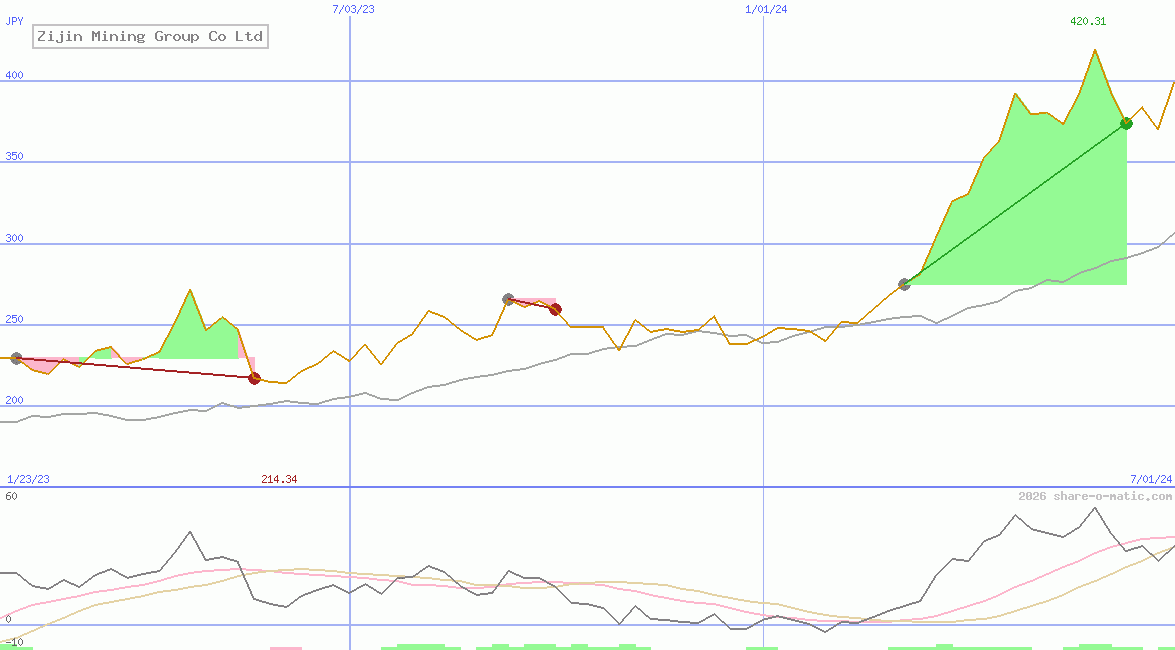 Zijin Mining Group Co Ltd