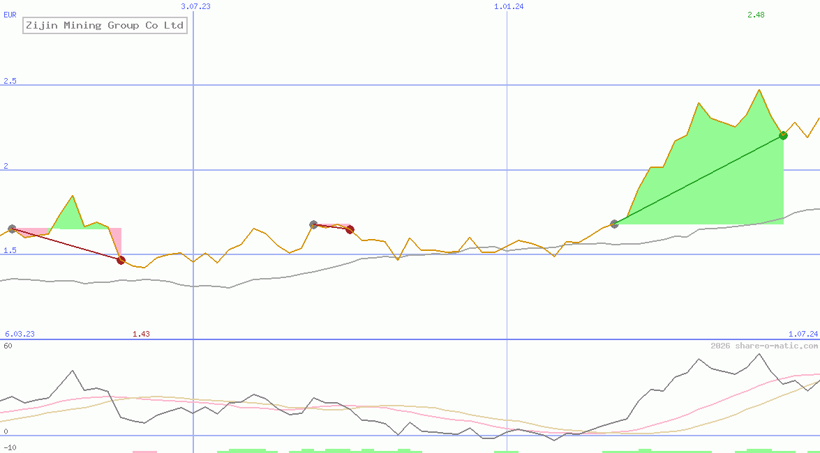 Zijin Mining Group Co Ltd