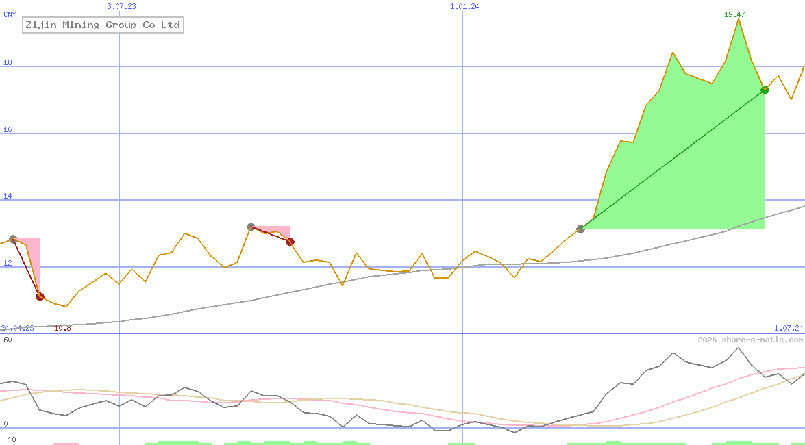 Zijin Mining Group Co Ltd