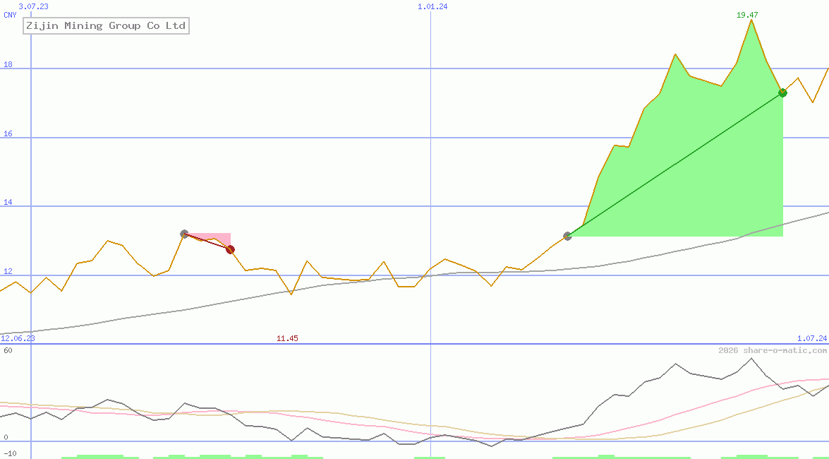 Zijin Mining Group Co Ltd