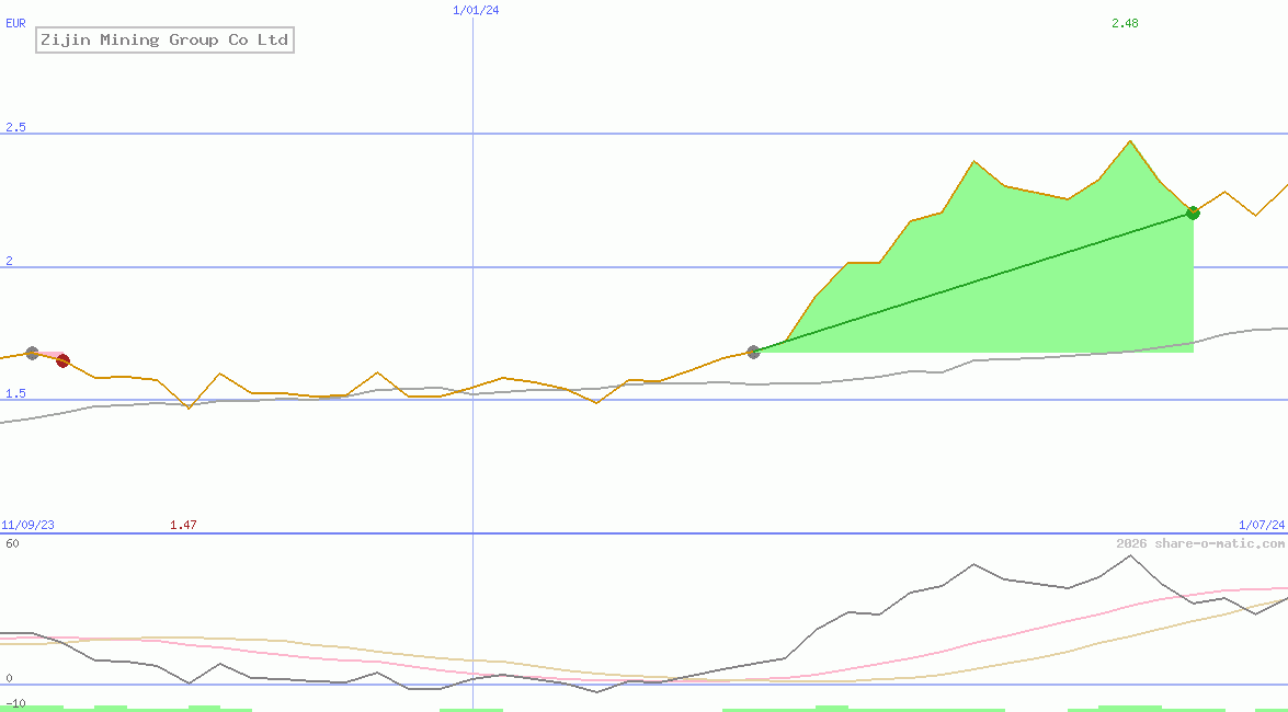 Zijin Mining Group Co Ltd