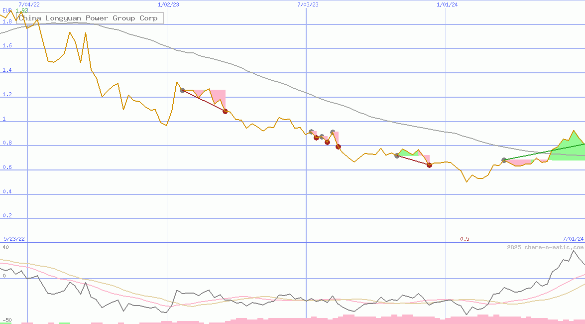 China Longyuan Power Group Corp