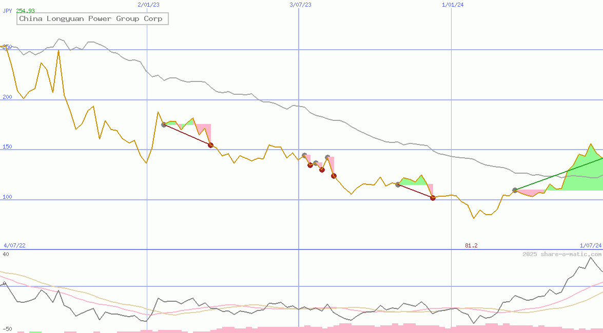 China Longyuan Power Group Corp