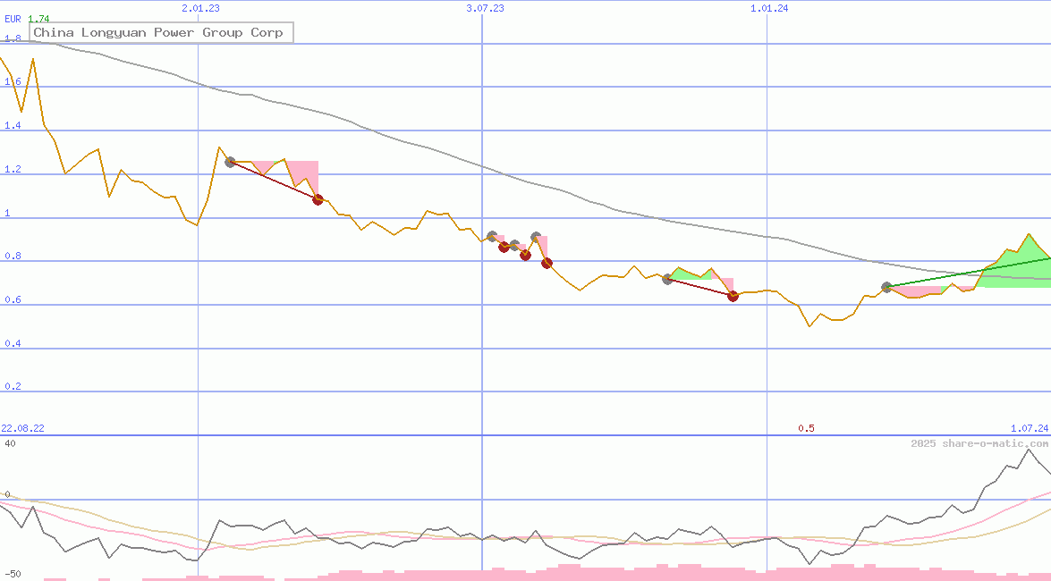 China Longyuan Power Group Corp