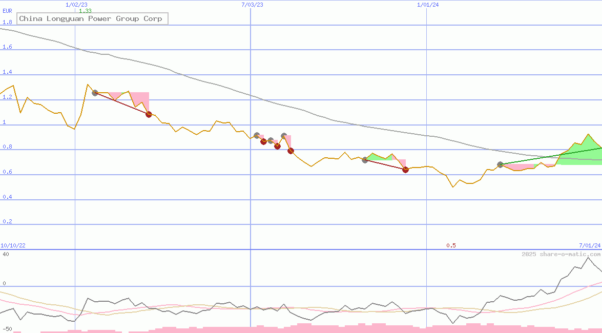 China Longyuan Power Group Corp
