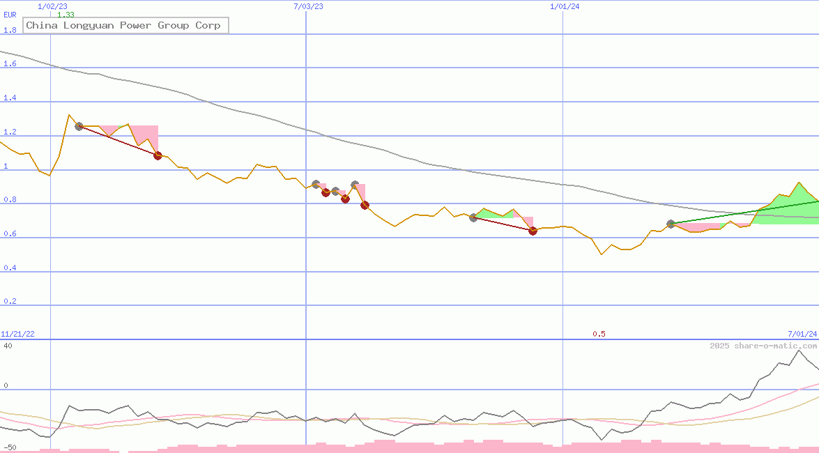 China Longyuan Power Group Corp