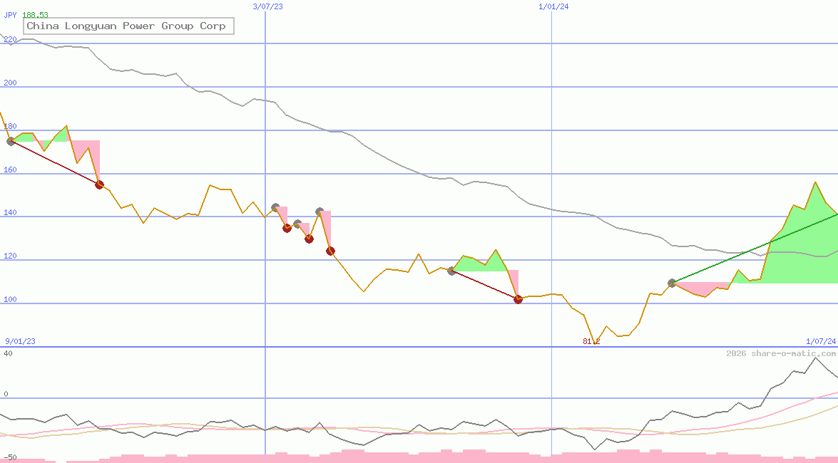 China Longyuan Power Group Corp