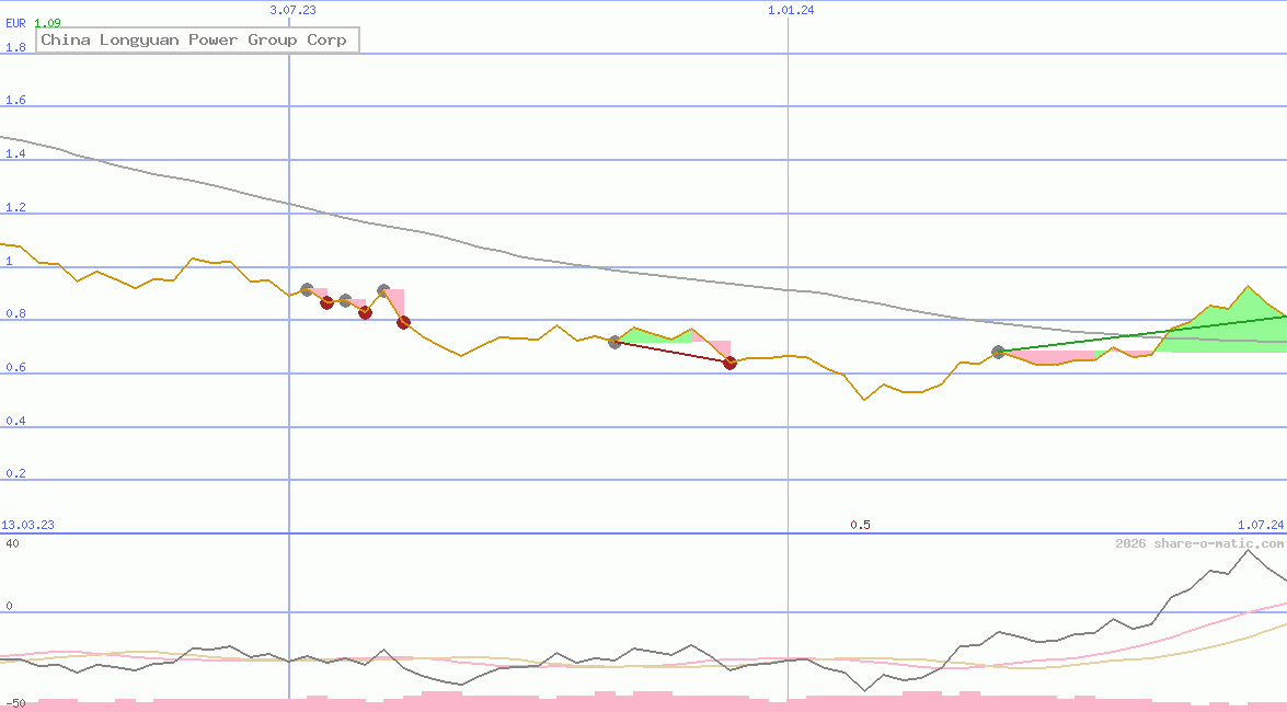 China Longyuan Power Group Corp