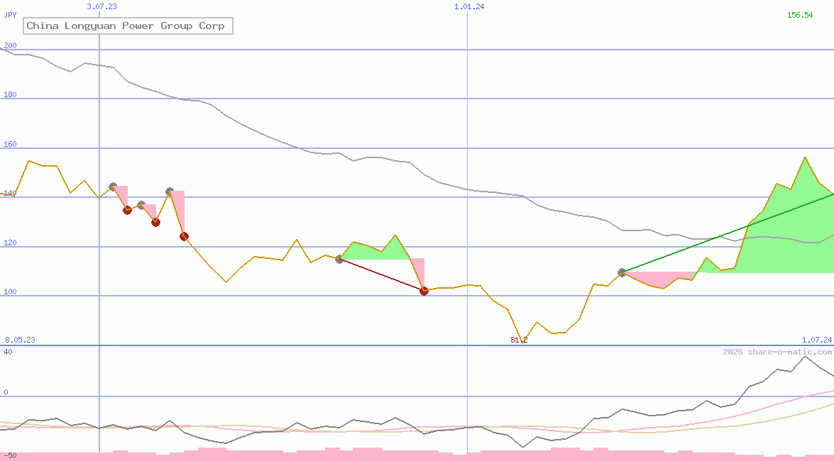 China Longyuan Power Group Corp