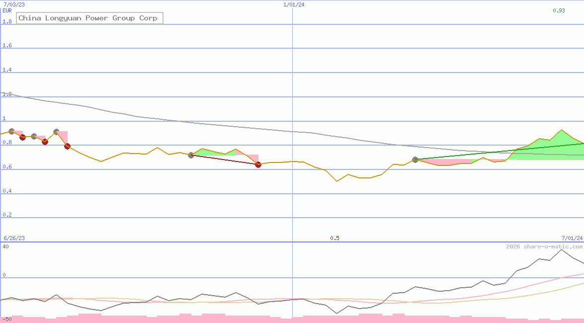 China Longyuan Power Group Corp