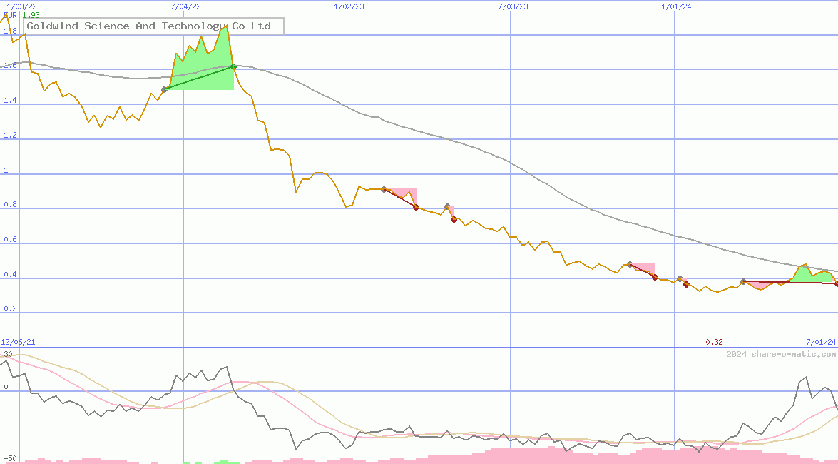 Goldwind Science And Technology Co Ltd