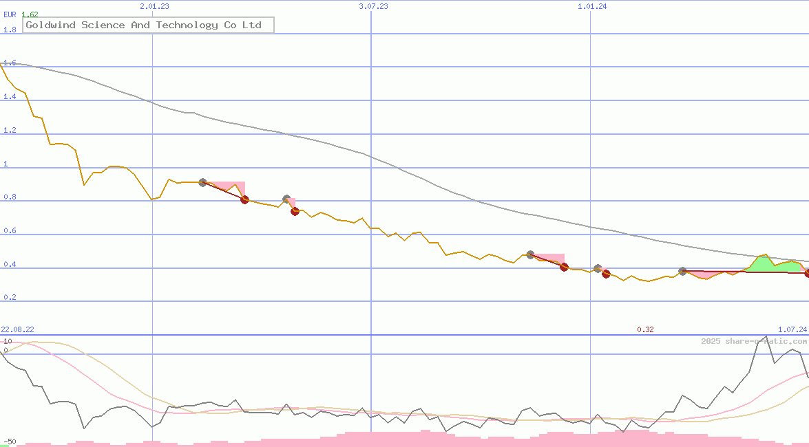 Goldwind Science And Technology Co Ltd