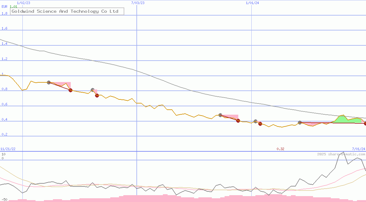 Goldwind Science And Technology Co Ltd