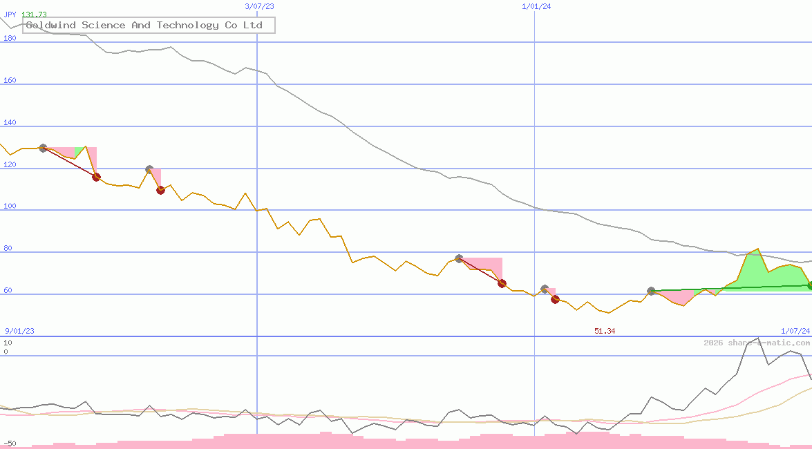 Goldwind Science And Technology Co Ltd