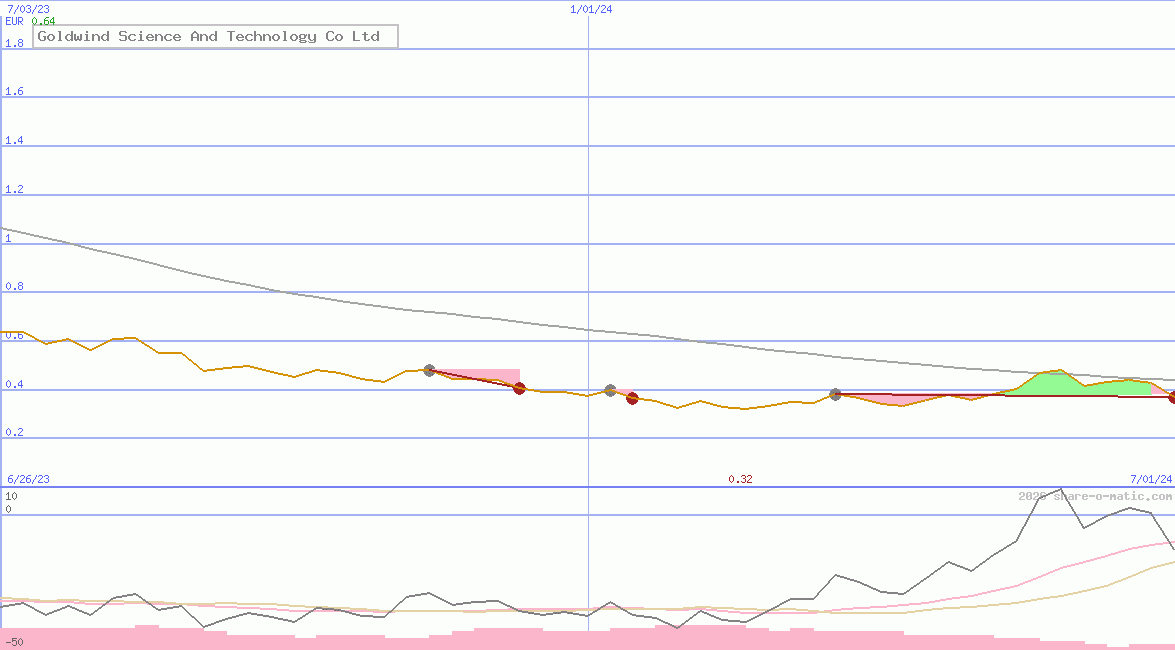 Goldwind Science And Technology Co Ltd