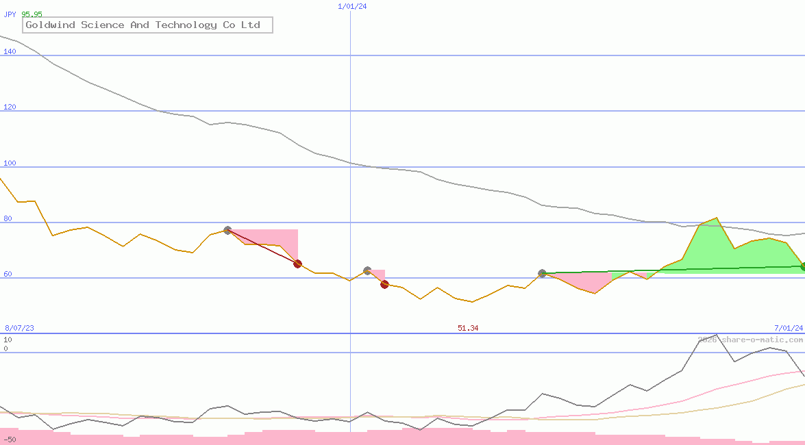 Goldwind Science And Technology Co Ltd
