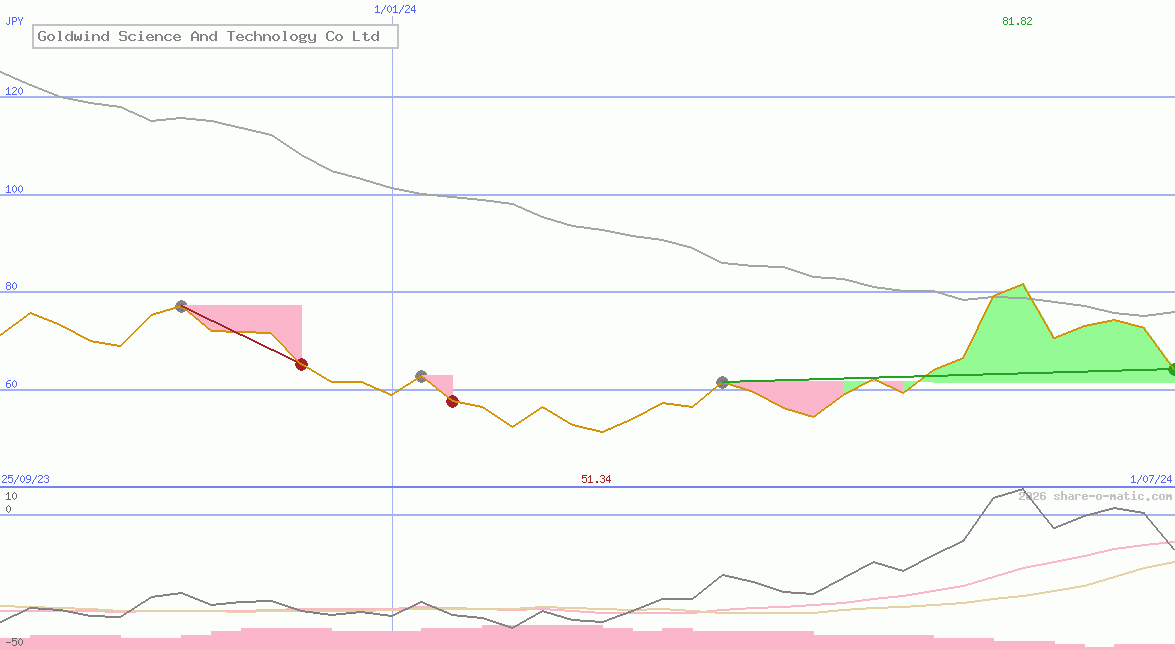 Goldwind Science And Technology Co Ltd