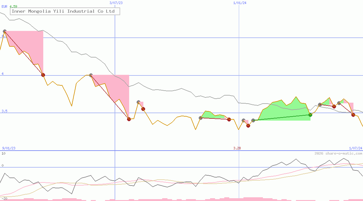 Inner Mongolia Yili Industrial Co Ltd