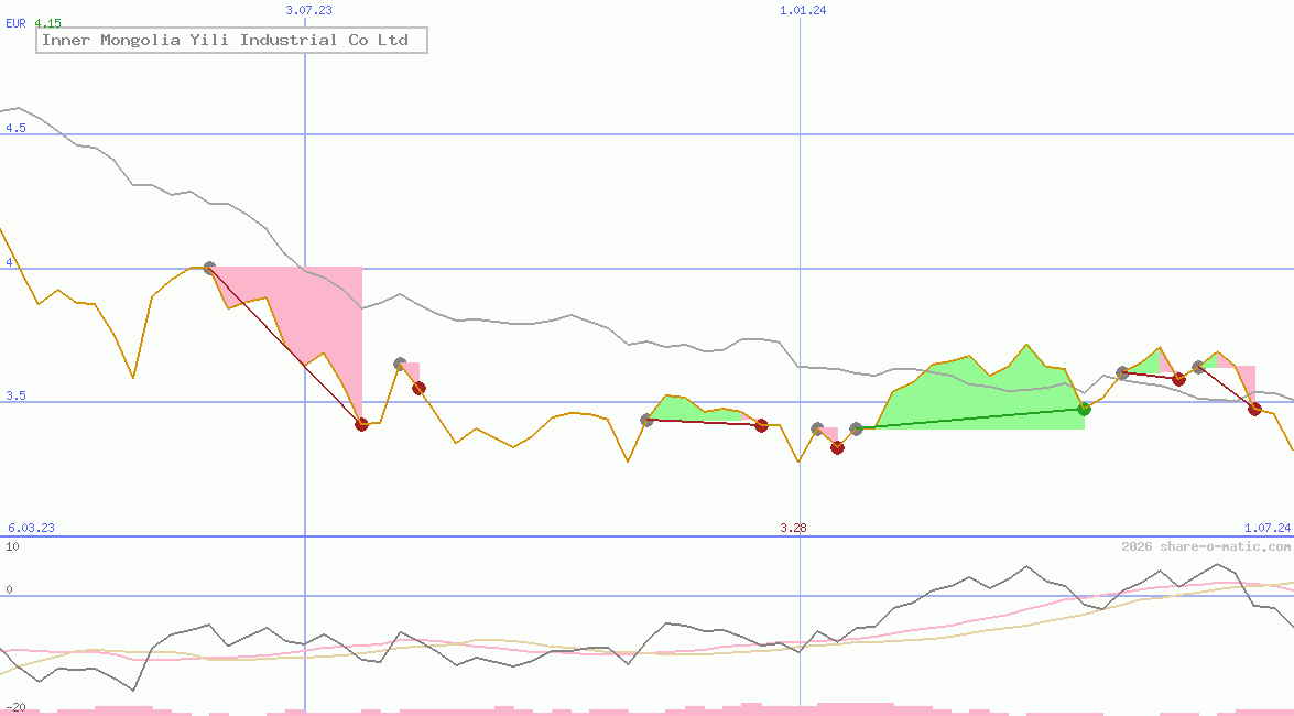 Inner Mongolia Yili Industrial Co Ltd