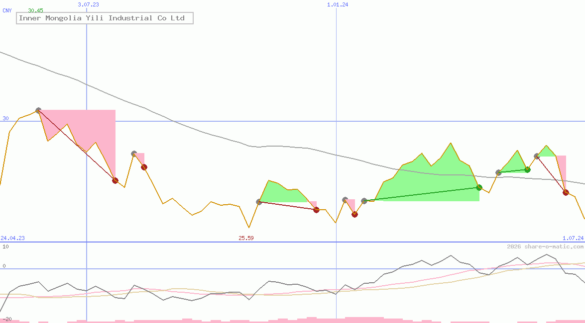 Inner Mongolia Yili Industrial Co Ltd