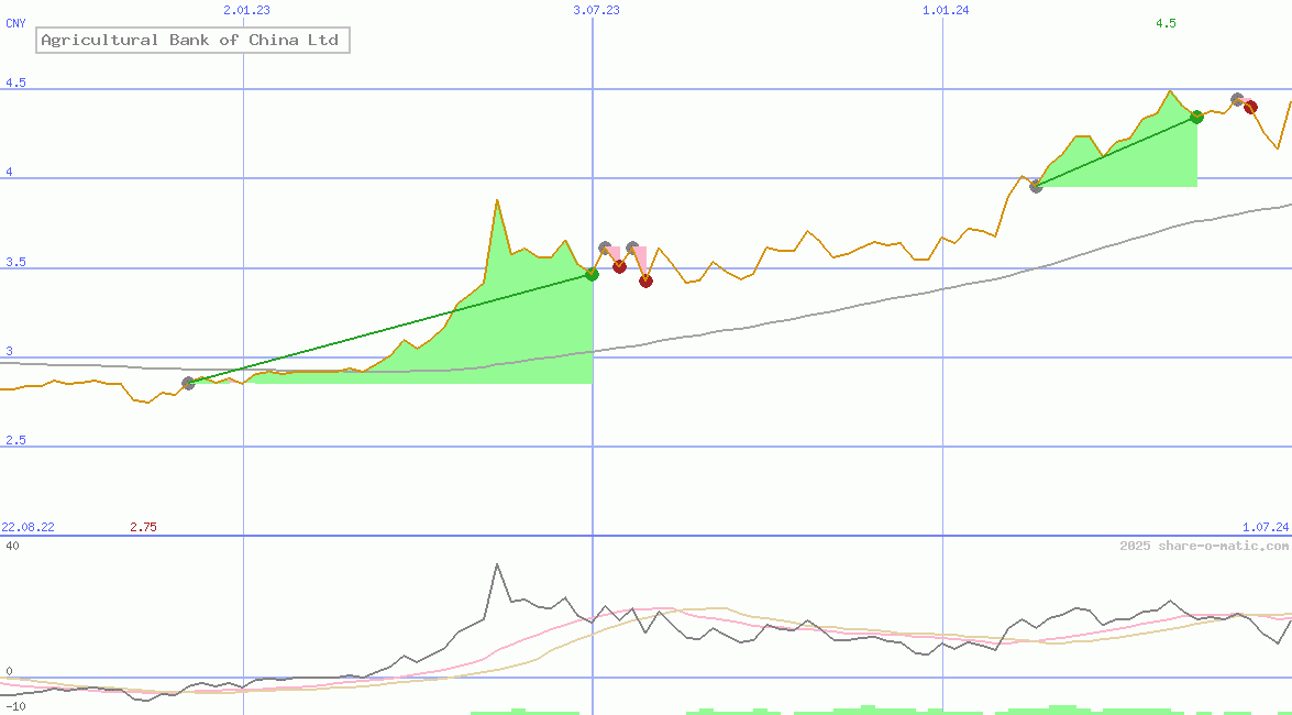 Agricultural Bank of China Ltd